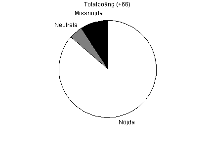 Pajdiagram ver total njdhet