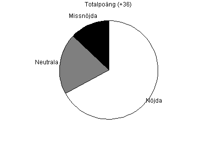 Pajdiagram ver total njdhet