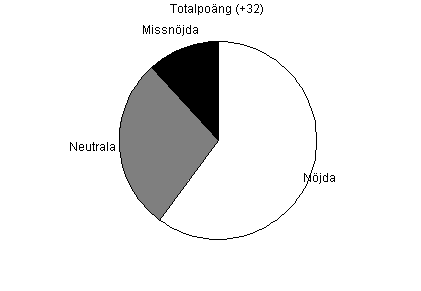 Pajdiagram ver total njdhet