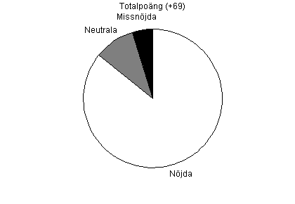 Pajdiagram ver total njdhet