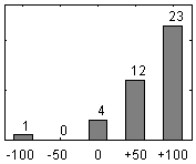 Frdelningsdiagram ver frga 17