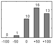 Frdelningsdiagram ver frga 26