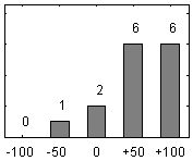 Frdelningsdiagram ver frga 17