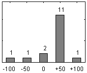 Frdelningsdiagram ver frga 26