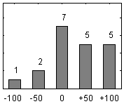 Frdelningsdiagram ver frga 17