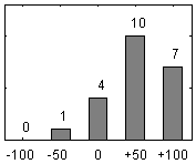 Frdelningsdiagram ver frga 17