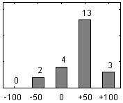 Frdelningsdiagram ver frga 26