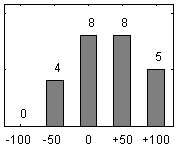 Frdelningsdiagram ver frga 17