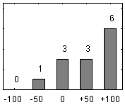 Frdelningsdiagram ver frga 17