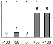 Frdelningsdiagram ver frga 17