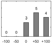 Frdelningsdiagram ver frga 26