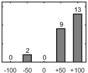 Frdelningsdiagram ver frga 17