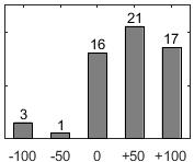 Frdelningsdiagram ver frga 26