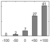 Frdelningsdiagram ver frga 17