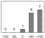 Frdelningsdiagram ver frga 17