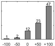 Frdelningsdiagram ver frga 17