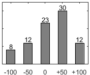 Frdelningsdiagram ver frga 26