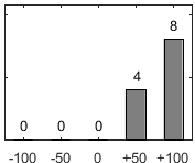 Frdelningsdiagram ver frga 17