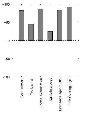 Stapeldiagram ver skalor, kursens angelgenhet och total njdhet