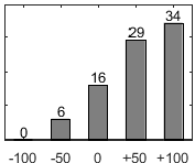 Frdelningsdiagram ver frga 26