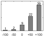 Frdelningsdiagram ver frga 17