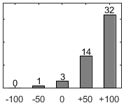 Frdelningsdiagram ver frga 17