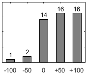 Frdelningsdiagram ver frga 26