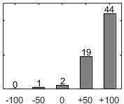 Frdelningsdiagram ver frga 17