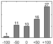 Frdelningsdiagram ver frga 26