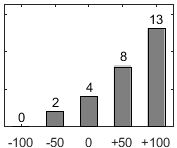 Frdelningsdiagram ver frga 17