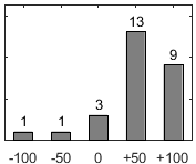 Frdelningsdiagram ver frga 26