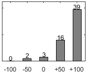 Frdelningsdiagram ver frga 17