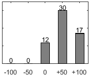 Frdelningsdiagram ver frga 26